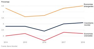 Fuente: Banco Mundial