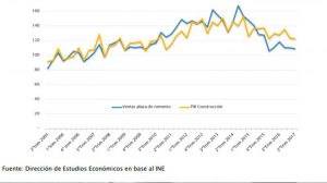 Gráfico – Evolución de las ventas plaza de cemento y el PIB de la industria de la construcción (Índice base 2006=100)