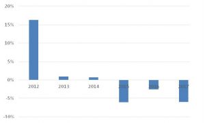 Variación anual del nivel de actividad de la construcción 