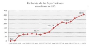 Evolución exportaciones vinculadas a Tecnología e Información. Fuente: Informe anual del Sector TI de la Cámara Uruguaya de Tecnologías de la Información (CUTI)
